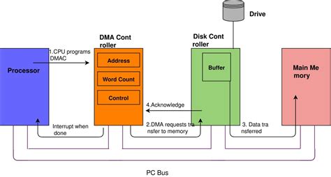 Dma Introduction Working Programming Mode Arbitration Advantages