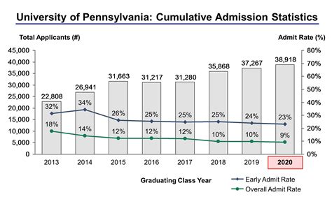Upenn Acceptance Rate And Admission Statistics