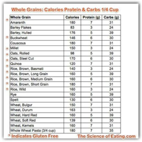 Whole Grain Nutrition Chart Nutrition Chart Watermelon Nutrition