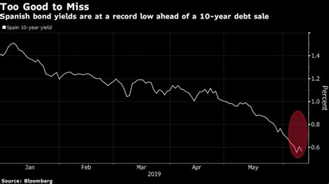 Italy Spain Plan Bond Sales To Take Advantage Of Yield Slump Bnn