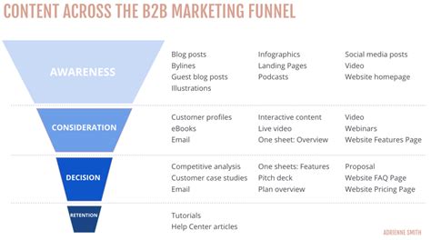 A Guide To B2b Content Marketing In 2021