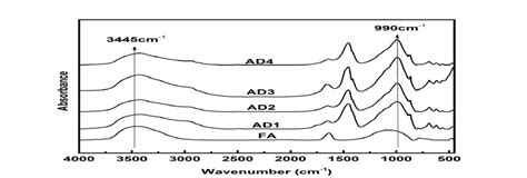 Ftir Spectra Of Fly Ash And Geopolymer Sample 28 Days Curing