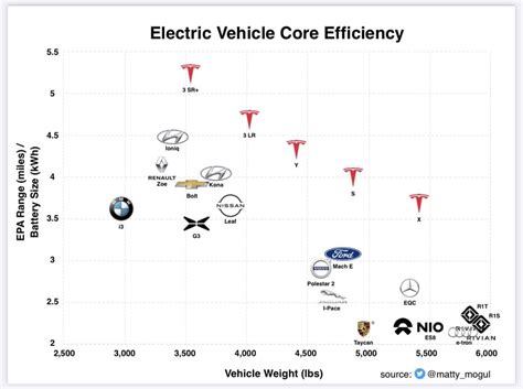 Ev Core Efficiency Chart By Mattymogul Teslainvestorsclub