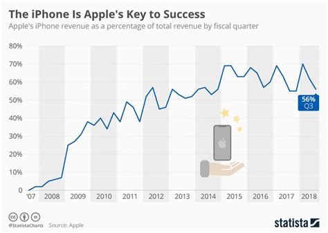 Infographic The Importance Of The Iphone To Apple Iphone