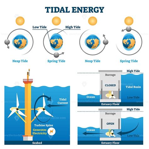 Tidal Energy Vector Illustration Tidal Energy Tidal Power Energy