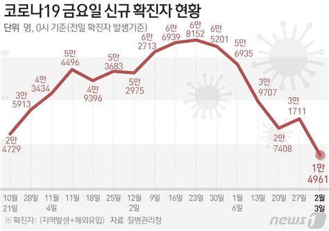 1만4961명 확진 1주전보다 16만명↓위중증 339명 닷새째 감소 네이트 뉴스