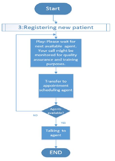 Registering New Patient Flowchart Download Scientific Diagram