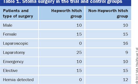 Table 1 From Reducing The Incidence Of Parastomal Hernia With A Simple