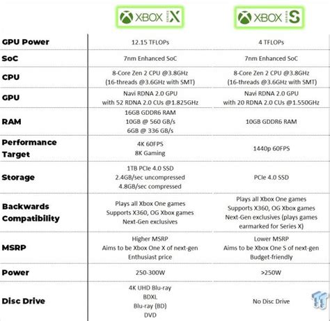 New Xbox Series S Specs Gpu Is 61 Weaker Than Series X With 20cus