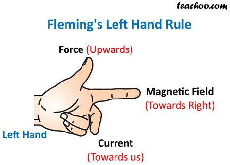The left hand is held with the thumb, index finger and middle finger mutually at right angles. Q1 Page 233 - State Fleming's left-hand rule - Class 10 ...