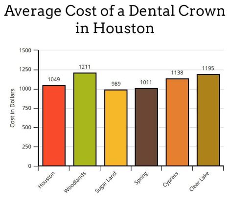 This didn't come cheap at an average price of $2,400. Cost Of Dental Crowns In Houston | Best Dental Tx | Affordable Dental Crowns
