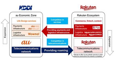 Japanese telecom company kddi corp will pay more than 12 billion yen ($110.46 million) for about a 2% stake in. KDDI, Rakuten Collaborate in Payments, Logistics and ...