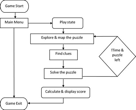 Basic Game Flow Diagram Download Scientific Diagram
