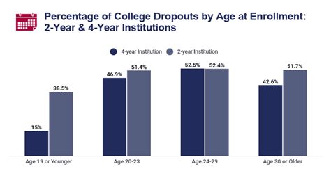 College Dropout Rate 2021 By Year Demographics