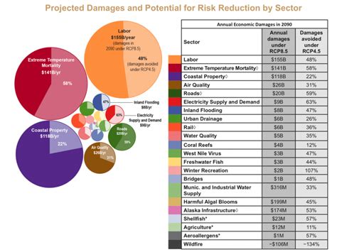 Summary Of Us Climate Assessment Impacts Risks And Adaptation