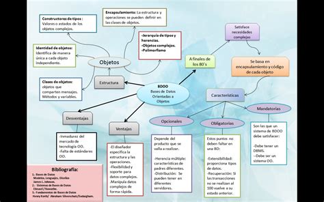 Mapas Conceptual De Datos En Un Autor Ejemplo