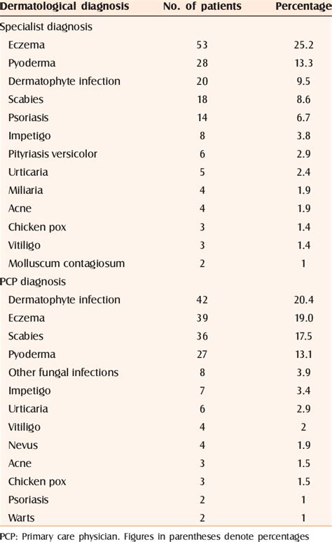 Most Common Diagnosis Made By Dermatologist And Pcp Download Table