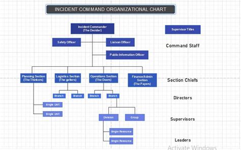 What Are The Benefits Of Establishing An Ics Organizational Structure