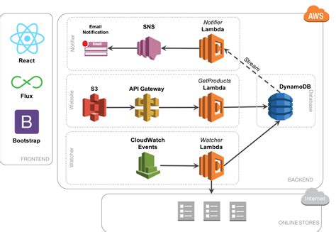 Build Microservice Using Serverless Architecture That Collect Various Riset