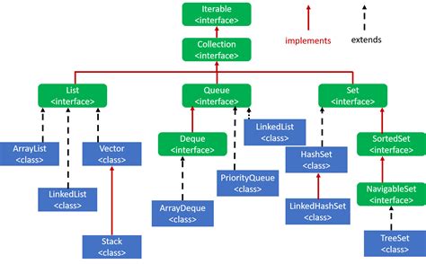 What Is Collection Framework In Java Hierarchy Interfaces Of Java
