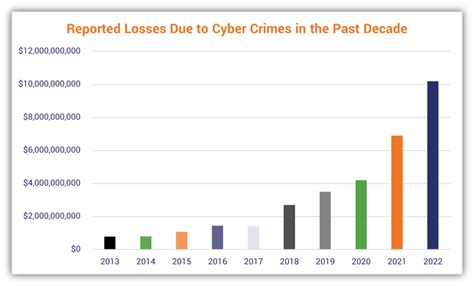 A Look At 30 Key Cyber Crime Statistics 2023 Data Update Hashed Out By The Ssl Store™