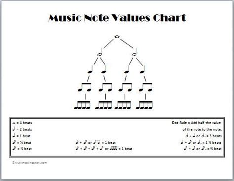 Here is a chart of the different types of exercise 2: music note values chart | Music notes, Work music, Teaching music