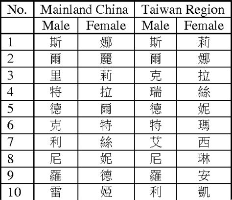 Chinese Female Names Telegraph