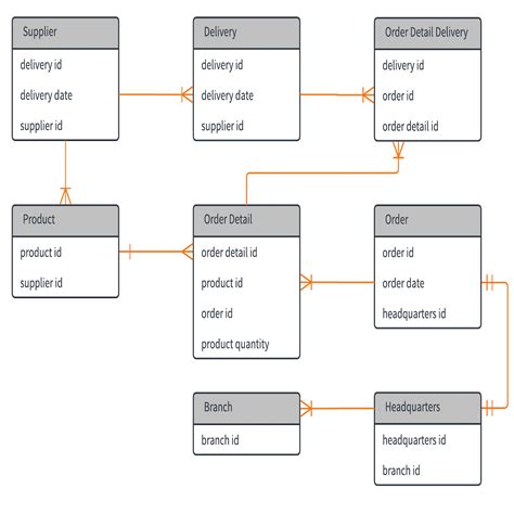 Example Of Erd Diagram For Database Ermodelexample Com