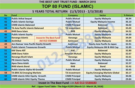 Islamic investment malaysia prestasi cemerlang dana dana pmb investment untuk 1 tahun 2017 serta 3 tahun dan 5 tahun berakhir 29 disember 2017. UNIT TRUST MALAYSIA: BEST OF THE BEST UNIT TRUST MALAYSIA ...