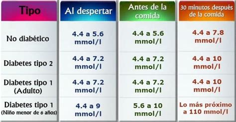 Tabla De Niveles De Glucosa En Sangre