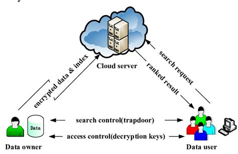 Searchable Encryption System Model Download Scientific Diagram