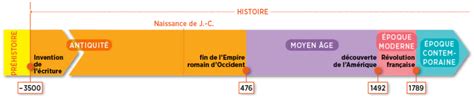 Le Temps En Histoire Et La Frise Chronologique 6eme Aperçu Historique