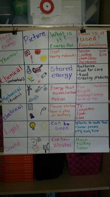 Forms Of Energy Anchor Chart Teaching Energy Science Anchor Charts 6th Grade Science