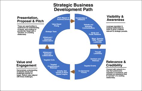 Learn 8 tips for hiring an effective business development person. Business Development Process - Eric Fletcher