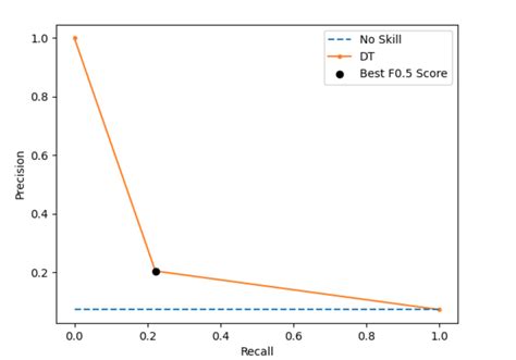Scikit Learn Plotting Precision Recall Curve Using Plot Precision