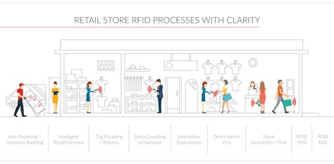 The Internet Of Things Is On Its Way And Retail Rfid Inventory Management Is Leading The Way