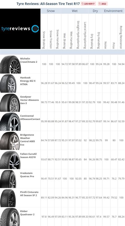 Tyre Reviews All Season Tire Test R17 2023 Tire Professional Test