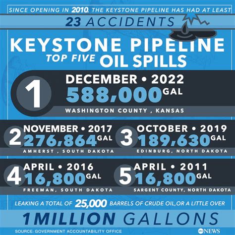 Keystone Pipeline Back Up To Speed After 600000 Gallon Leak Abc News