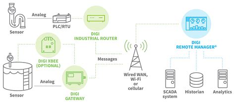 Les 4 étapes De Larchitecture Iot Digi International