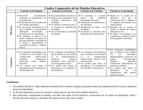 Cuadro Comparativo Modelos Educativos Aprendizaje Maestros