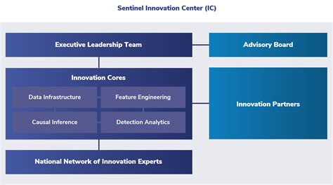 Sentinel Innovation Center Ic Sentinel Initiative