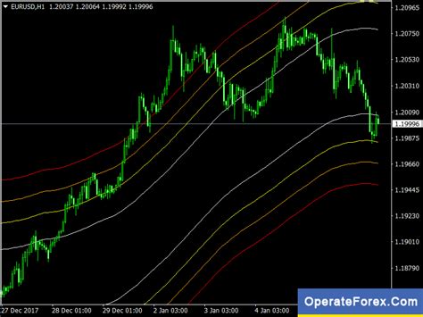 Download Ma Channels Forex Indicator For Mt4
