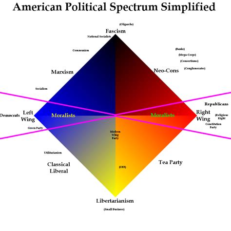 American Political Spectrum Simplified 2 By Shirouzhiwu On Deviantart