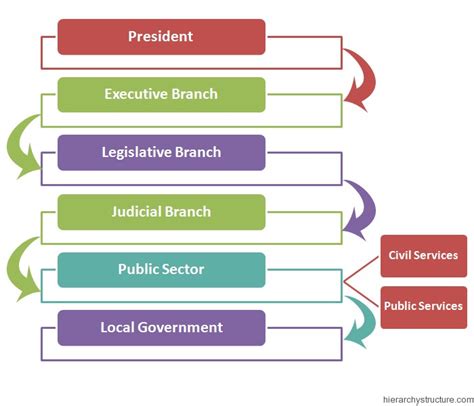 Irish Political System Hierarchy