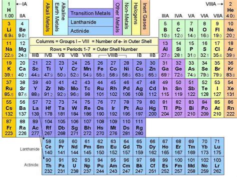 The information shown is for. Periodic Table @ bottom of page, click to see interactive model, pretty cool... | Periodic table