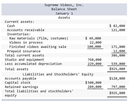 Let's say xyz company who needs to pay its employee liability insurance for the whole of a fiscal year. Solved: Supreme Videos, Inc. Balance Sheet Anuarv Assets C... | Chegg.com