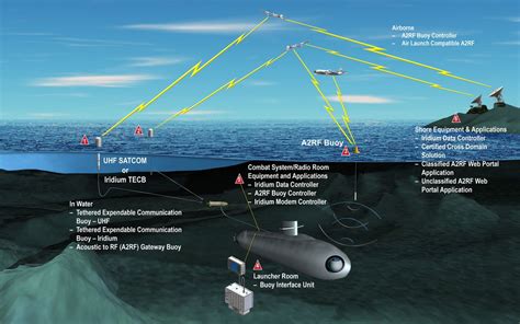 New Buoys Enable Submerged Subs To Communicate