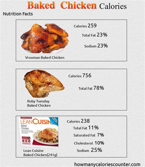 Find nutrition facts for over 2,000,000 foods. How Many Calories in Baked Chicken - How Many Calories Counter