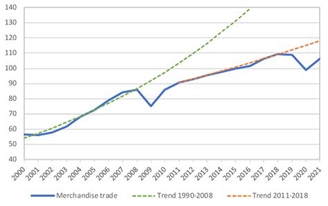 Wto 2020 Press Releases Trade Shows Signs Of Rebound From Covid 19