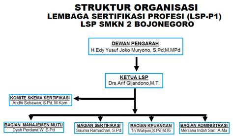 Struktur Organisasi Lsp Smkn Bojonegoro